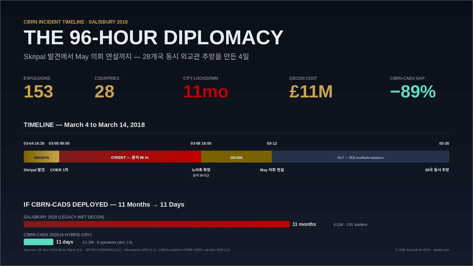 솔즈베리 96시간 외교 타임라인 인포그래픽