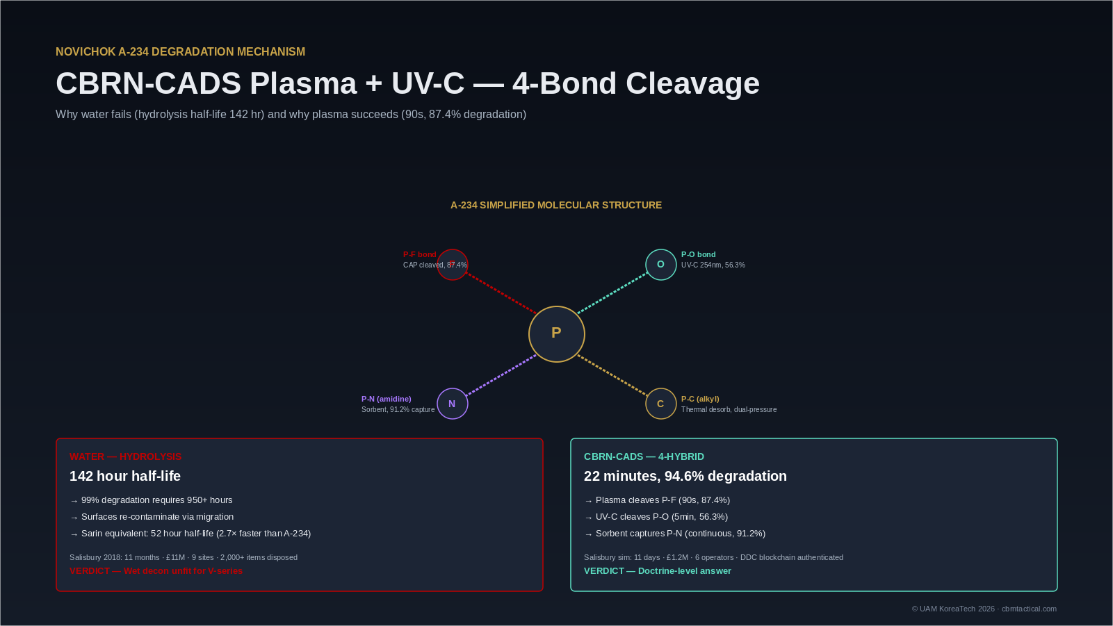 노비촉 A-234 분자 4결합 다이어그램