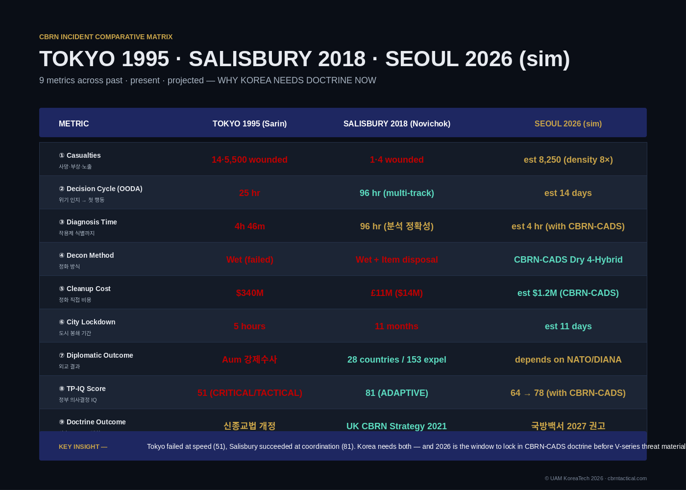Tokyo 1995 · Salisbury 2018 · Seoul 2030 위협 매트릭스 표