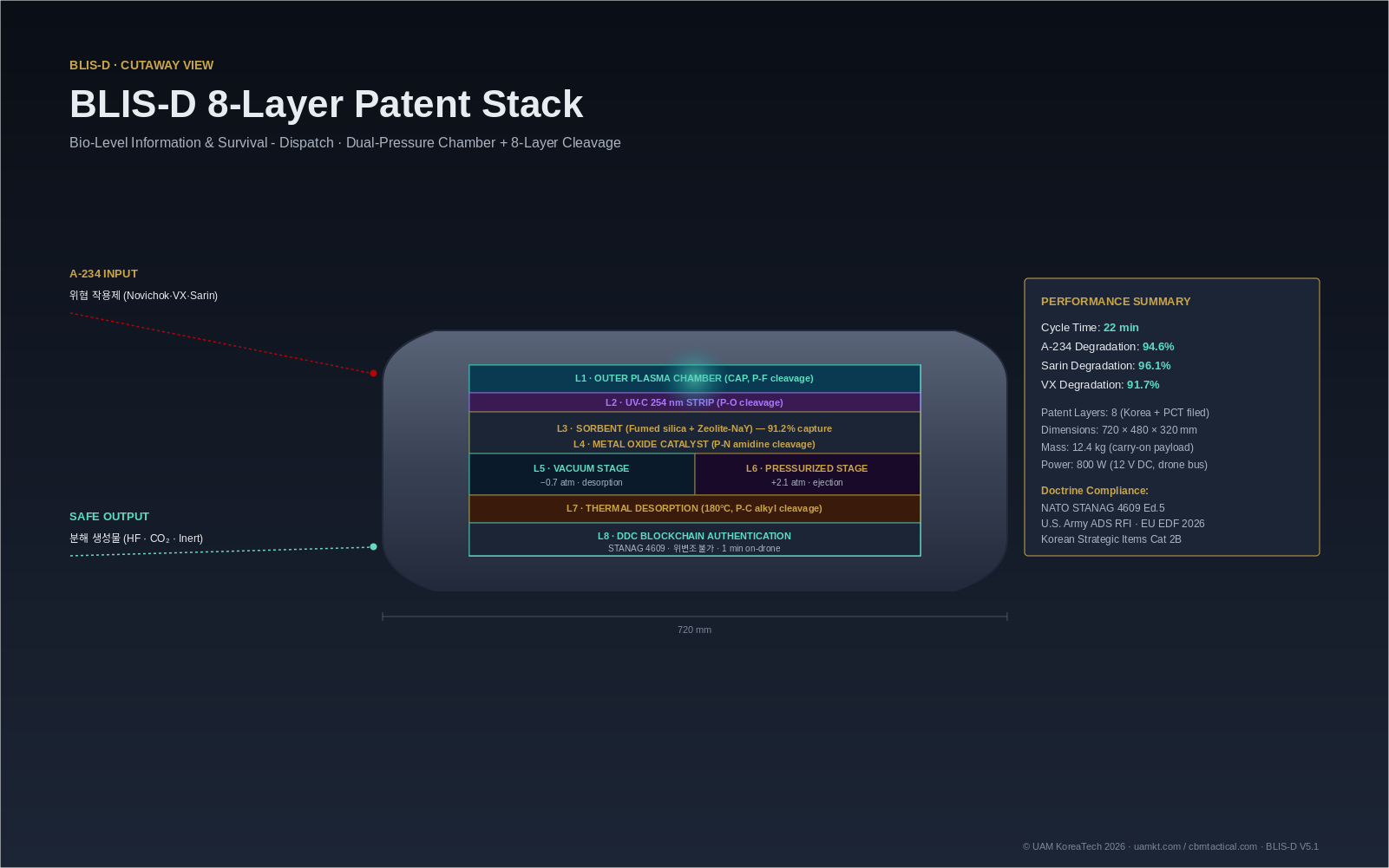 BLIS-D Dual-Pressure Chamber 3D 단면도