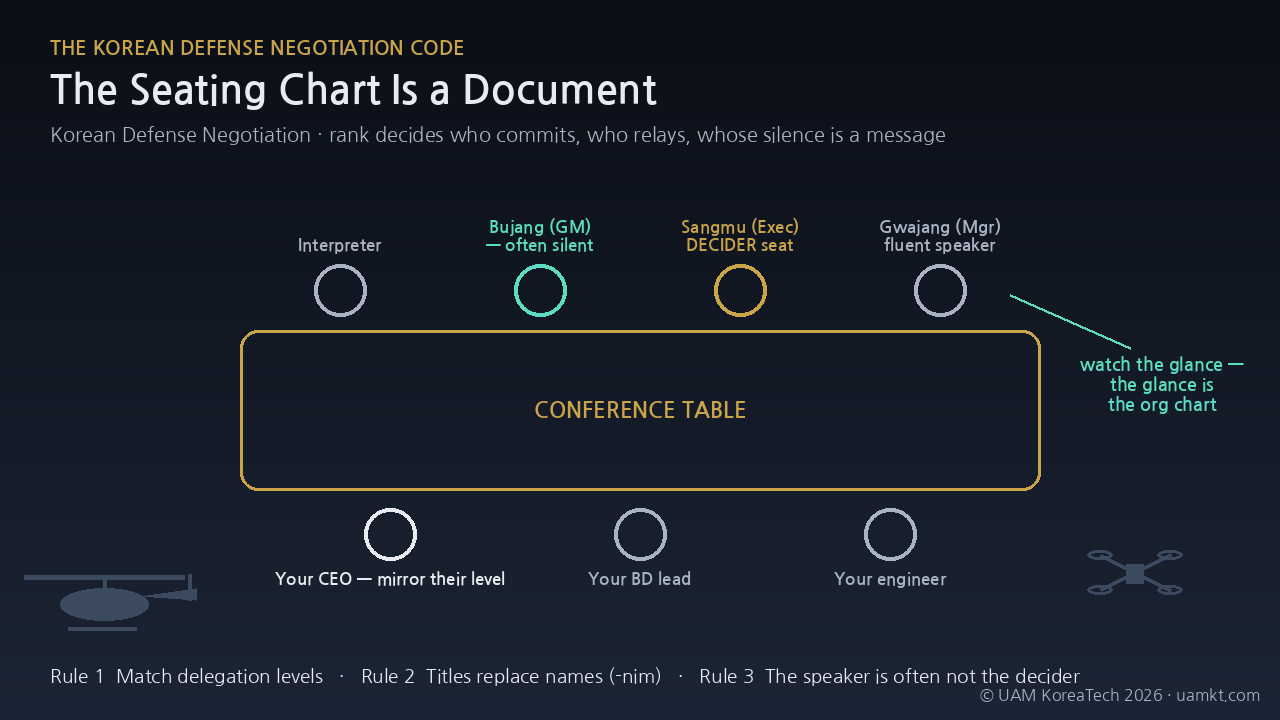 The Seating Chart Is a Document — Korean Defense Negotiation rank choreography
